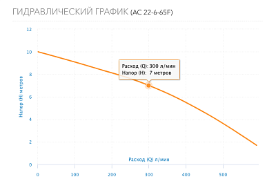  . AC 22-6-65 DN65, PN10, Qmax=363/, Hmax=10, Tmax=110, 220, 1- (5226) Aquario