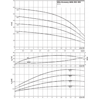 Насос MHIL 902-E-3-400-50-2 (4158396, 4210665) 3-ф., повысительный
