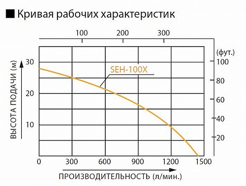 Бензиновая мотопомпа для загрязненных вод Koshin SEH-100X