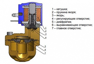 Клапан эл. магн. EV220W "НЗ" DN15, -10...90°C, 0,3...16бар, с катушкой 220V (042U426432) "Danfoss"