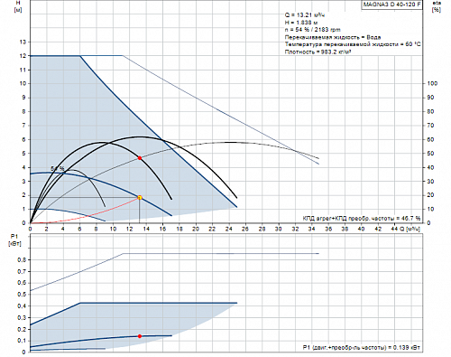 Насос Magna3 D 40-120 F (1х230) 97924465