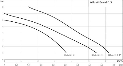 Установка дренажная HiDrainlift 3-37 (4191680) 3 умывальника (35 °C/75 °C) 