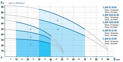 Насос скваж 3,5" ASP3E-55-90, G1?"вн.р., Qmax=90л/мин, Hmax=78м, 1х220В, P1=1.05 кВт,каб.35м (3755)