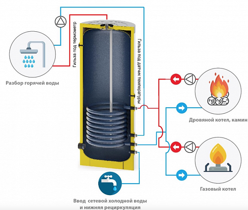 Бойлер косвенного нагрева P 150л АКЦИЯ!!!