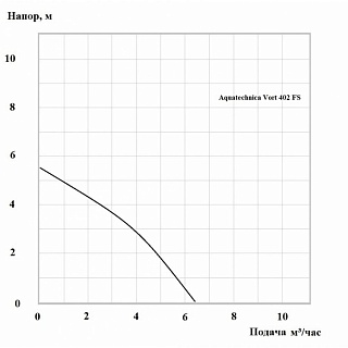 Насос дренаж. для грязн/воды AQUATECHNICA VORT402 FS(400Вт, 6,4м3/ч, нап.5.5м, каб.10м, прим.20мм)