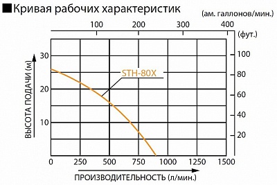 Бензиновая мотопомпа для средне-загрязненных вод Koshin STH-80X