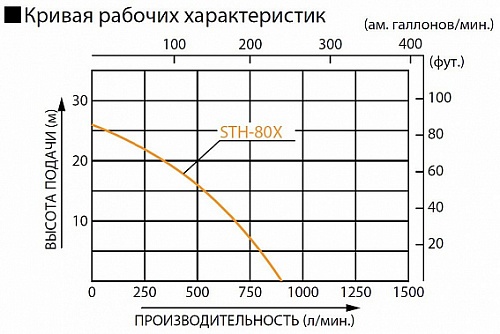 Бензиновая мотопомпа для средне-загрязненных вод Koshin STH-80X
