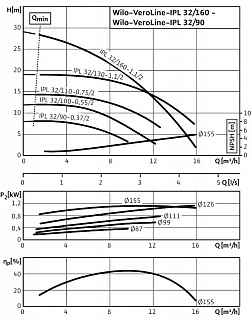 Насос IL  32/110-0,75/2 (2089579)