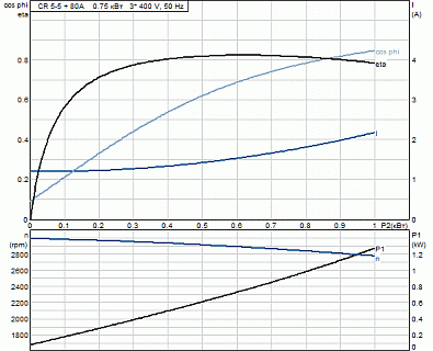 Насос CR 5-5  (0,75 кВт, 3х400 В) 96517040