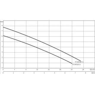 Насос TP 50 F 90/7,5-3-400 (4025321)