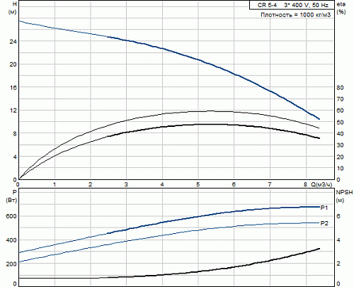 Насос CR 5-4 (0,55кВт, 3х400V) 96517039 ВЫГОДА