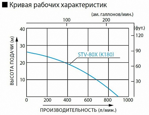 Бензиновая мотопомпа для средне-загрязненных вод Koshin STV-80X