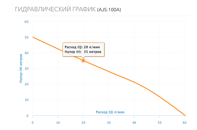  AJS-100A, G1".., Qmax=33/, Hmax=50, Tmax=40, 1220, 1.0  (2711) Aquario