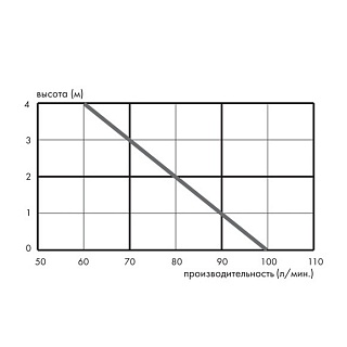 Насос-измельчитель SANIPACK (1унит.+2 умыв.) 5м?100м ? 0,4кВт SFA