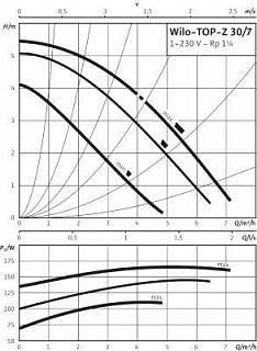 Насос TOP-Z 30/7 EM PN6/10 RG (2048340), 1-фазн., цирк., бронз. корп., без гаек