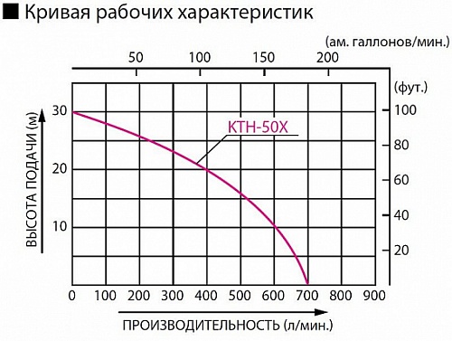Бензиновая грязевая мотопомпа Koshin KTH-50X o/s