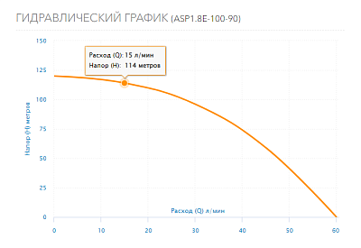   3,5" ASP1.8E-100-90, G1".., Qmax=60/, Hmax=120, 1220, P1=1.45,  100 (3201) Aquario