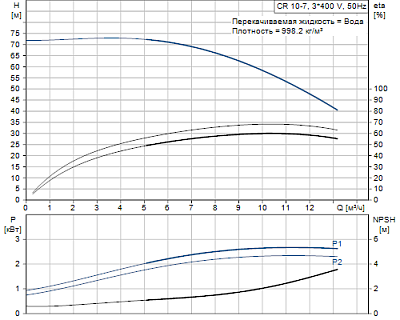Насос CR 10-7 (3 кВт, 3х400V) 96501216