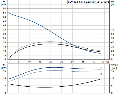 Насос канализационный SLV.80.80.170.2.52H.S.N.51D (98179850)