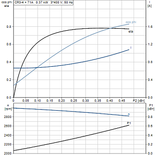 Насос CR 3-4 (0,37кВт, 3х400V) 96516651