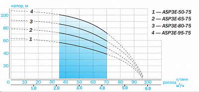   3" ASP3E-65-75, G1?" ..,Qmax=95/, Hmax=78, 1220, P1=1.45 ,  50 (3365) Aquario