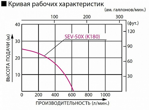 Бензиновая мотопомпа для загрязненных вод Koshin SEV-50X