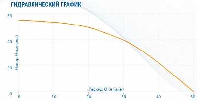   3,5" ASP1C-50-90, G1".., Qmax=50/, Hmax=55, 1220, P1=0.82,  35 (3450) Aquario