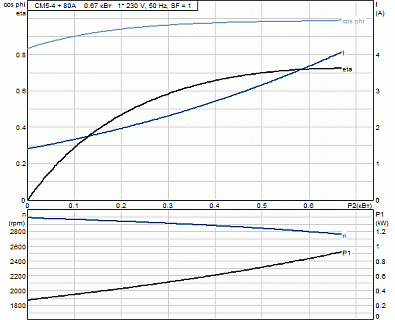 Насос CM-А 5-4 (0,67 кВт, 1х230V) 96806833