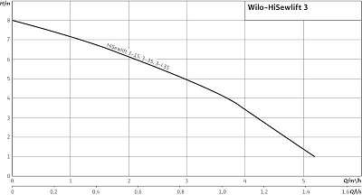 Установка фекальная HiSewlift 3-15 (4191675) 1 унитаз + 1 умывальник (35 °C) 