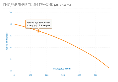  . AC 22-4-65(F) DN65, PN10, Qmax=363/, Hmax=8, Tmax=110, 220, 1- (5224) Aquario