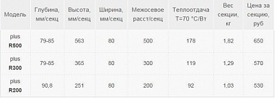 Радиатор бимет. GRB plus-R 300x6