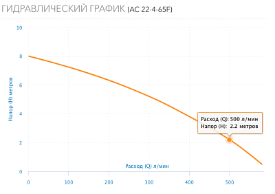  . AC 22-4-65(F) DN65, PN10, Qmax=363/, Hmax=8, Tmax=110, 220, 1- (5224) Aquario