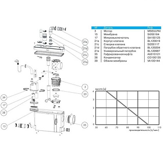Насос-измельчитель SANIPACK (1унит.+2 умыв.) 5м?100м ? 0,4кВт SFA