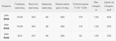 Радиатор бимет. GRB plus-R 300