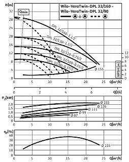 Насос DPL 32/100-0,55/2 (2089636)