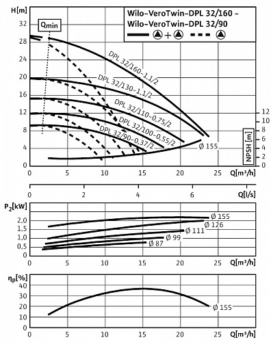 Насос DPL 32/100-0,55/2 (2089636)