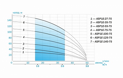   3" ASP1E-100-75, G1".., Qmax=50/, Hmax=100, 1220, P1=1.25, . 60 (3200) Aquario