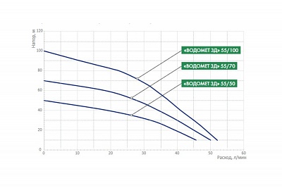 Насос погр."Водомёт 3Д" (3") 55/70 (кабель 30 м) (d 1") (5601)