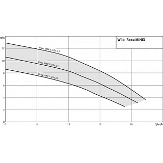 Насос Rexa MINI3-V04.11/M06-523/A-10M (3094012) WILO