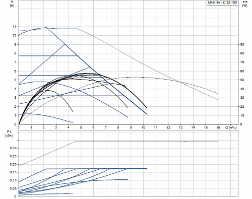 Насос MAGNA1 D 32-100 (1х230) 99221241