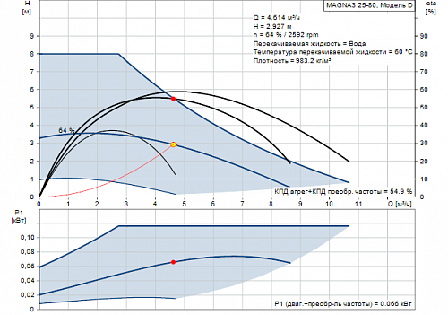 Насос Magna3 25-80 (1х230) 97924246 Grundfos