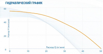   3" ASP 1.5C-40-75, G1".., Qmax=2.43/, Hmax=55, 1220, P1=0.65, . 30 (3340)