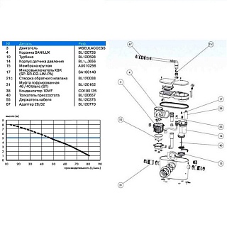 Насос-измельчитель SANIACCESS 2 (1унит.+1 умыв.) 5м?100м ? 0,4кВт SFA