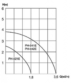 Насос PH-400E, DN80, 100°C, 220В, сух. ротор, с отв. фланцами 3"вн.р. (3059420) WILO