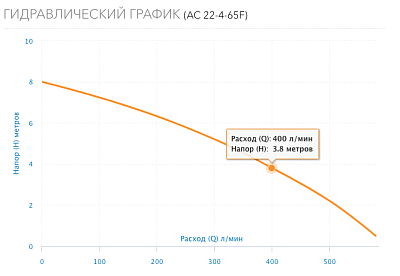  . AC 22-4-65(F) DN65, PN10, Qmax=363/, Hmax=8, Tmax=110, 220, 1- (5224) Aquario